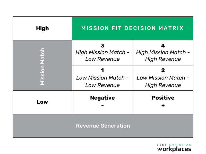 Best Christian Workplaces' grid of Mission Match and Revenue Generation to plot all your programs and activities for navigating layoffs.